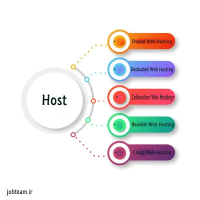 روش های دسترسی به هاست روش های دسترسی به هاست