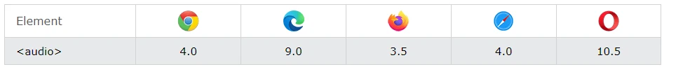 پشتیبانی مرورگرها از تگ audio در HTML
