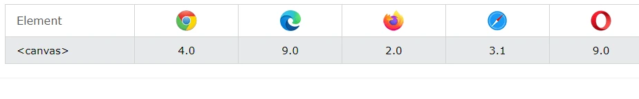 پشتیبانی مرورگرها از عنصر canvas در HTML