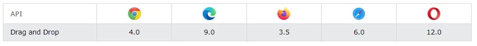 پشتیبانی مرورگرها از Drag And Drop یا درگ در HTML پشتیبانی مرورگرها از Drag And Drop یا درگ در HTML