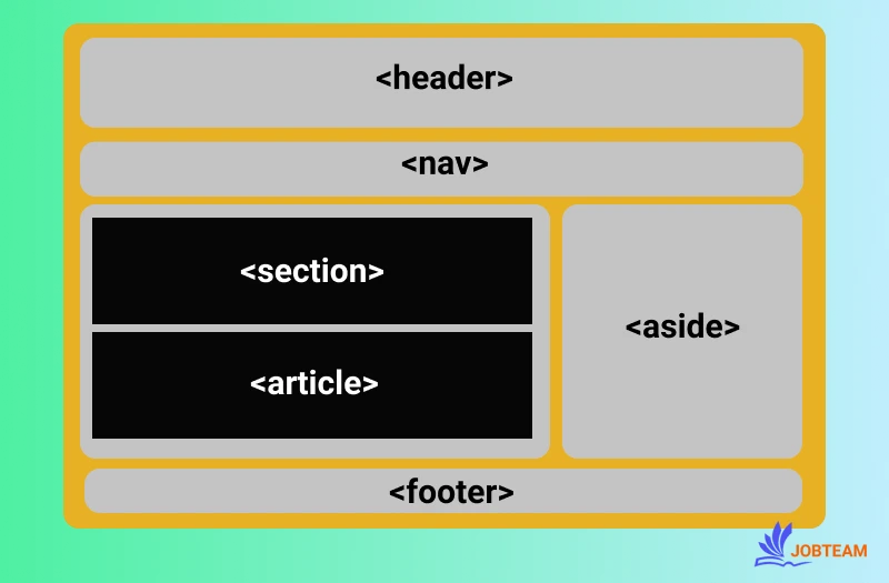 چیدمان عناصر یا ستون بندی صفحه در HTML چیدمان عناصر یا ستون بندی صفحه در HTML