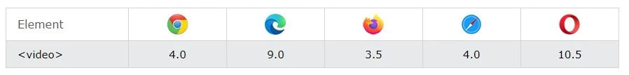 پشتیبانی مرورگرها از عنصر video در HTML پشتیبانی مرورگرها از عنصر video در HTML