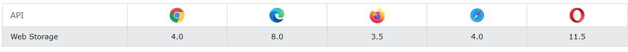 web storage در html را چه مرورگرهایی پشتیبانی میکنند