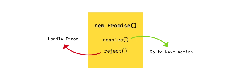 Promise Promise