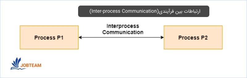 میکرو سرویس چیست و ارتباطات بین فرآیندی (Inter-process Communication) چیست؟ و چرا در میکروسرویس اهمیت دارد میکرو سرویس چیست و ارتباطات بین فرآیندی (Inter-process Communication) چیست؟ و چرا در میکروسرویس اهمیت دارد