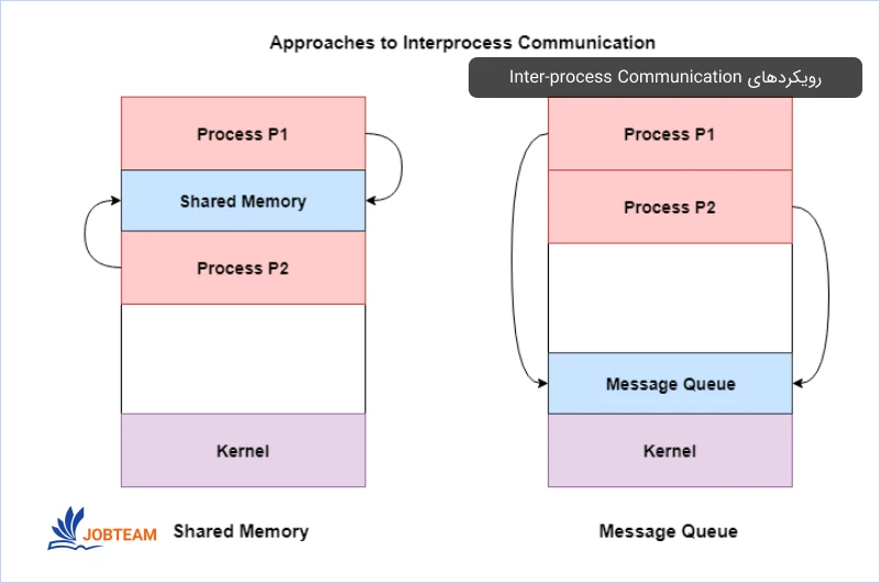 میکروسرویس در لاراول و رویکردهای Inter-process Communication در میکروسرویس میکروسرویس در لاراول و رویکردهای Inter-process Communication در میکروسرویس