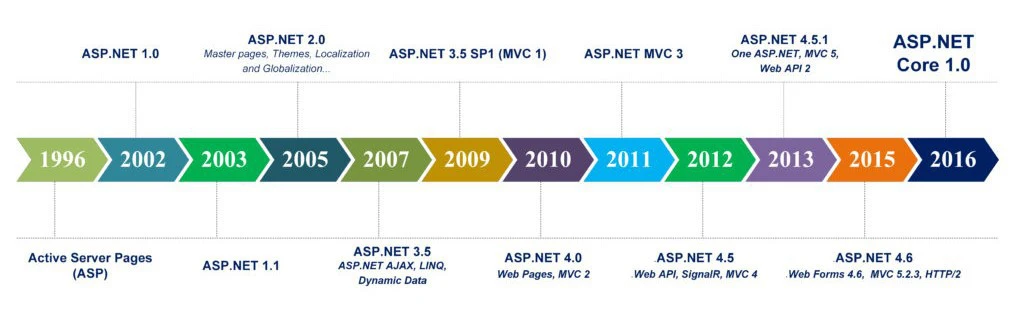 تاریخچه ASP.Net و نسخه های مختلف آن؟