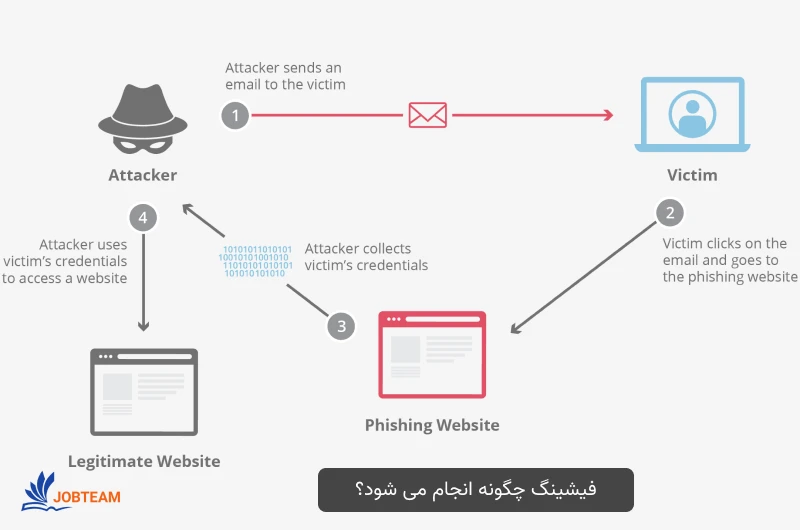 حملات phishing چیست و انواع آن حملات phishing چیست و انواع آن