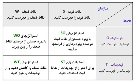 ماتریس swot برای خطرپذیری سازمان