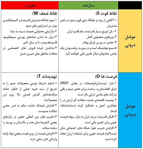 نمونه swot تکمیل شده