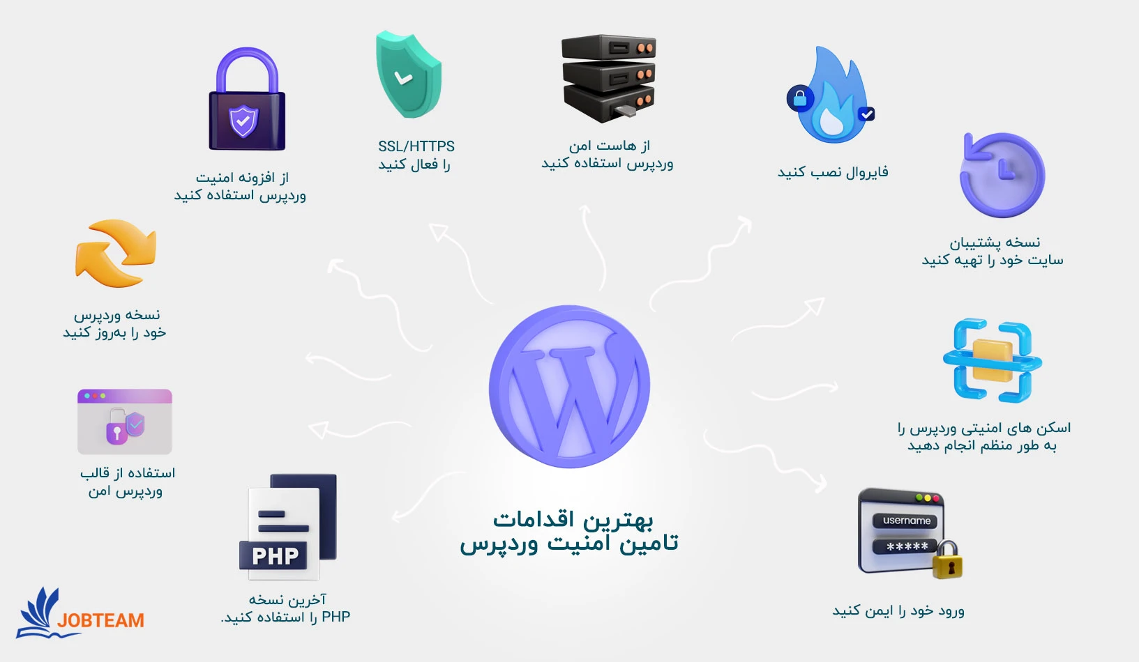 میزان امنیت وردپرس چقدر است؟