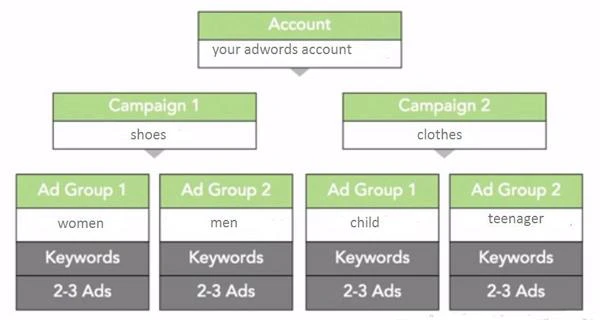 آموزش ساختار کلی گوگل ادوردز یا ادز